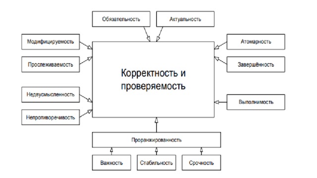 Координатор айти проектов