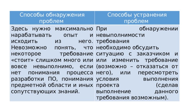 Способы обнаружения проблем   Способы устранения проблем  Здесь нужно максимально нарабатывать опыт и исходить из него. Невозможно понять, что некоторое требование «стоит» слишком много или вовсе невыполнимо, если нет понимания процесса разработки ПО, понимания предметной области и иных сопутствующих знаний.   При обнаружении невыполнимости требования необходимо обсудить ситуацию с заказчиком и или изменить требование (возможно – отказаться от него), или пересмотреть условия выполнения проекта (сделав выполнение данного требования возможным).  