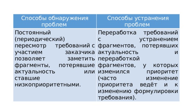 Способы обнаружения проблем   Способы устранения проблем  Постоянный (периодический) пересмотр требований с участием заказчика позволяет заметить фрагменты, потерявшие актуальность или ставшие низкоприоритетными.  Переработка требований с устранением фрагментов, потерявших актуальность и переработкой фрагментов, у которых изменился приоритет (часто изменение приоритета ведёт и к изменению формулировки требования). 
