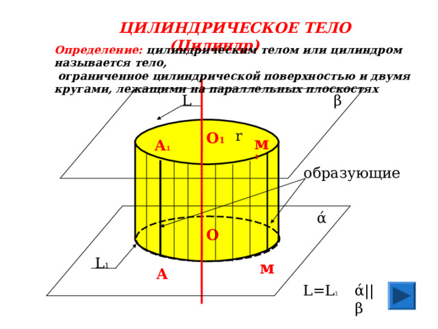 ЦИЛИНДРИЧЕСКОЕ ТЕЛО (Цилиндр)  Определение: цилиндрическим телом или цилиндром называется тело,  ограниченное цилиндрической поверхностью и двумя кругами, лежащими на параллельных плоскостях β L r О 1 м 1 А 1 ά О L 1 м А L=L 1 ά || β 