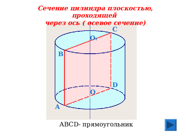 В Сечение цилиндра плоскостью, проходящей через ось ( осевое сечение)  С О 1 D О А АВС D - прямоугольник 