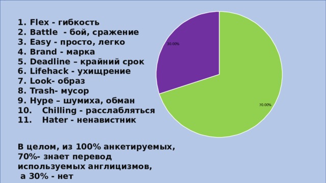 1.  Flex - гибкость 2.  Battle - бой, сражение 3.  Easy - просто, легко 4.  Brand - марка 5.  Deadline – крайний срок 6.  Lifehack - ухищрение 7.  Look- образ 8.  Trash- мусор 9.  Hype – шумиха, обман 10.  Chilling - расслабляться 11.  Hater - ненавистник В целом, из 100% анкетируемых, 70%- знает перевод используемых англицизмов,  а 30% - нет 