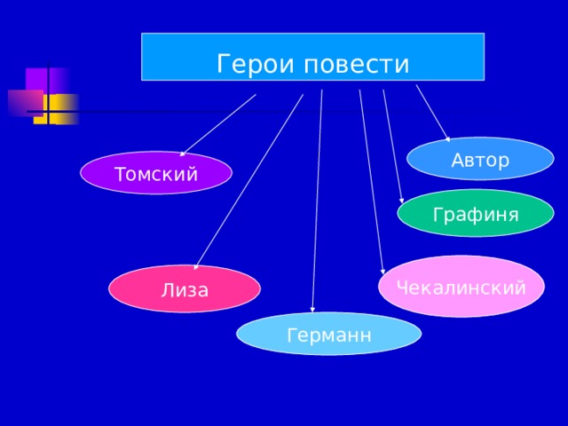 Образы персонажей повести. Герои повести. Как называют Германна герои повести и Автор.