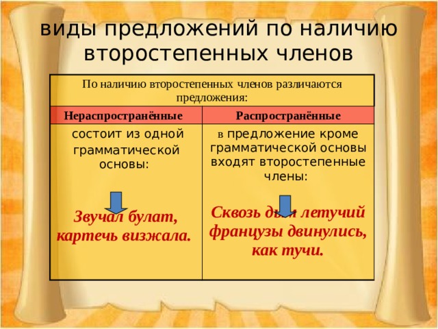 виды предложений по наличию второстепенных членов По наличию второстепенных членов различаются предложения: Нераспространённые Распространённые  состоит из одной грамматической основы: в предложение кроме грамматической основы входят второстепенные члены:    Сквозь дым летучий  французы двинулись, как тучи.   Звучал булат, картечь визжала. 