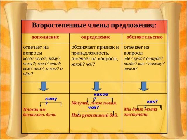 Второстепенные члены предложения: дополнение определение отвечает на вопросы  кого? чего?; кому? чему?; кого? что?; кем? чем?; о ком? о чём? обозначает признак и принадлежность, отвечает на вопросы,  какой? чей? обстоятельство отвечает на вопросы  где? куда? откуда? когда? как? почему? зачем?     Могучее, лихое племя.  Плохая им досталась доля.   Мы долго молча отступали. Наш рукопашный бой. какое? кому? как? чей? 