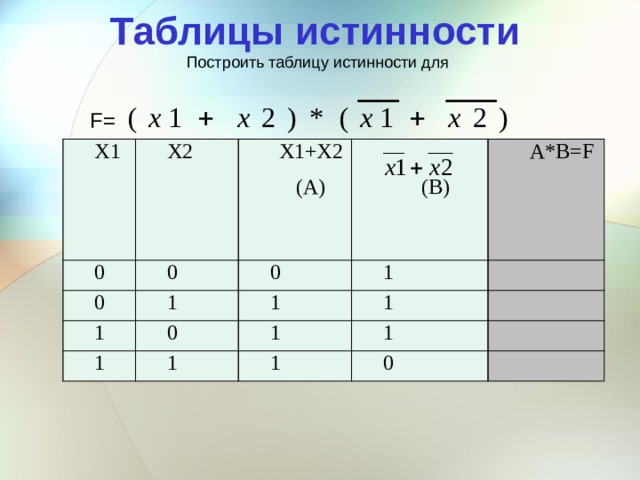 Таблицы истинности Построить таблицу истинности для  F= Х1 Х2 0 0 Х1+Х2 0 (А) 1 1 0 (В) 1 А*В=F 1 0 1 1 1 1 1 1 0 