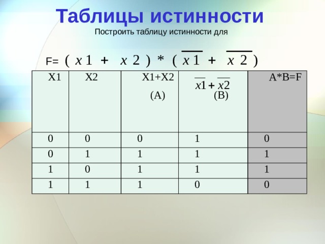 Таблицы истинности Построить таблицу истинности для  F= Х1 Х2 0 Х1+Х2 0 0 (А) 1 0 1 (В) А*В=F 1 1 1 0 1 1 0 1 1 1 1 0 1 0 