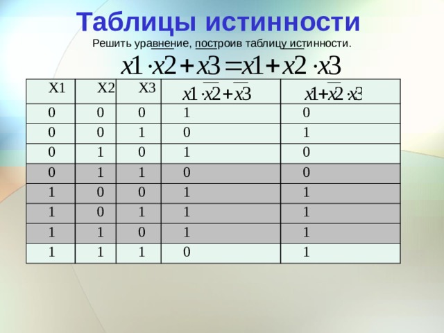 Таблицы истинности Решить уравнение, построив таблицу истинности. Х1 Х2 0 Х3 0 0 0 0 0 0 1 1 1 0 1 1 0 0 1 1 1 0 1 0 0 1 0 0 1 1 1 1 0 1 1 1 0 1 1 1 0 1 1 