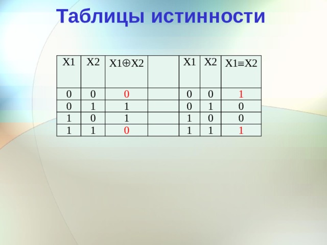 Таблицы истинности Х1 Х2 0 Х1  Х2 0 0 1 1 0 1 Х1 1 0 Х2 1 0 1 0 0 Х1  Х2 0 1 1 1 1 0 0 1 0 1 