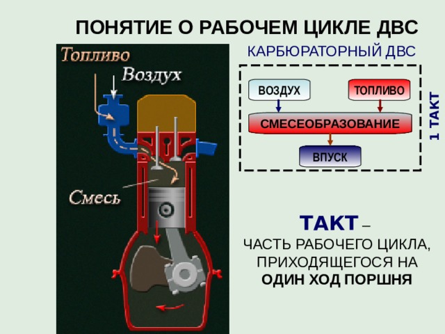 Сколько тактов входит в рабочий цикл двигателя ваз