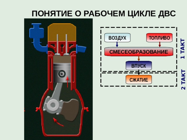 Двигателями внутреннего сжатия. Рабочий цикл двигателя внутреннего сгорания 2 такт сжатия. Впуск сжатие ДВС. Понятие рабочего цикла, рабочего такта.. Понятие о рабочем цикле ДВС.