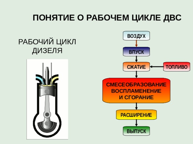 Цикл двигателя внутреннего сгорания сжатие