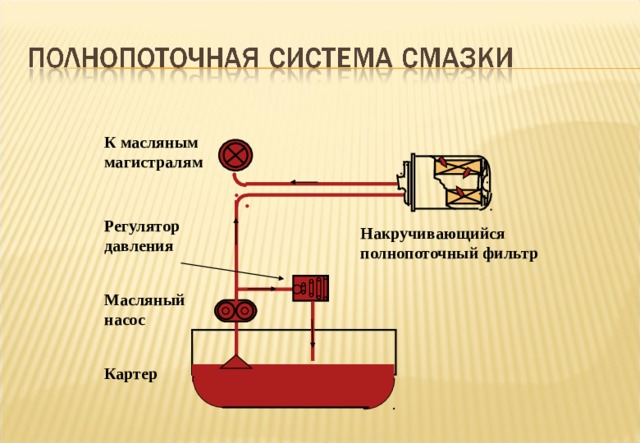 К масляным магистралям Регулятор давления Накручивающийся полнопоточный фильтр Notes : A full flow oil system is one in which all the lubricating oil output from the engine oil pump is passed through the oil filter before flowing to the engine bearing surfaces. The oil filter must be capable of filtering all of the oil all of the time. Its function is to remove particulate matter from the engine lubricating oil which would be harmful to the engine bearing surfaces and cause excessive wear or even bearing failure. Particles of 15 to 20 microns and above are considered harmful. The sketch on the slide depicts a Spin-on type filter. A Full Flow type filter system is necessarily a compromise between size cost and filtration efficiency. It provides adequate protection from excessive wear and damaging abrasive contaminents. Most modern engines do not generate large quantities of carbonaceous sludge when operating with modern high quality detergent oils. Масляный насос Картер 