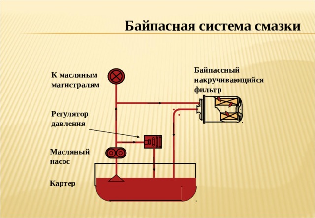 Байпасная система смазки Байпассный накручивающийся фильтр К масляным магистралям Регулятор давления Notes :- A By-pass system is one in which only part of the oil presented to the engine lubrication system is passed through a filter at any one time. Typically 10% of the oil flow from the lubricating oil pump is “by-passed” through the filter instead of going to the engine bearings. The purpose of the filter is to remove harmful particles from engine oil, particularly the agglomeration of carbonaceous and tarry substances which cause ‘sludging ‘ of the engine oil. By-pass filters are most commonly used on larger Heavy Duty diesel engines and often but not always side by side with a Full Flow Filter system.(see Combination system). Normally a higher efficiency filter than a full flow type but operates at a much lower flow rate. Масляный насос Картер 