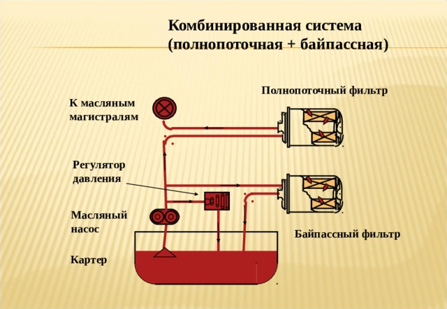 Комбинированная система (полнопоточная + байпассная) Полнопоточный фильтр К масляным магистралям Регулятор давления Notes : - In a Combination Full Flow, By-Pass system ,as the name implies,the oil is directed through a full flow filter whilst simultaneously part of the flow is directed through a by-pass filter. The oilflow to the by-pass filteris restricted so that it does not starve the main oil pressure system . The return flow from the by-pass filter is always bled back to the sump not back into the pressure cicuit. The sketch shows a separate full flow and bypass filter. In some instances the by-pass and full flow functions are combined into one filter housing. In this case the filter is a combination filter. To function properly it must still be installed in a combination full flow/by-pass engine system . Such combination filters are not common but are fitted to some Toyota and Fiat car engines , also perhaps more commonly found on Diesel engined trucks such as Ford . Масляный насос Байпассный фильтр Картер 