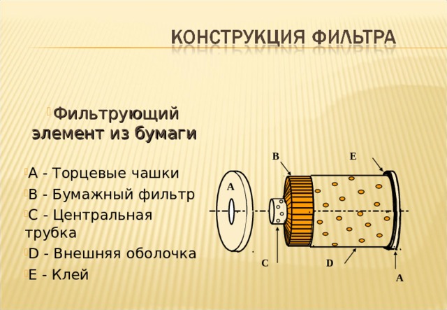Фильтрующий элемент из бумаги  A - Торцевые чашки B - Бумажный фильтр C - Центральная трубка D - Внешняя оболочка E - Клей B E Notes : - The Pleated Element is folded around a support tube known as a Centre Tube, which provides support both against inward pressure tending to collapse the element and resistance to longitudinal forces when the cartridge is assembled into the filter housing. Both End Caps are affixed to the element with a suitable Adhesive which also seals the pleats at both ends .The Pleated Element is longitudinally sealed by means of a metal clip, adhesive or sewing . The cartridge may or may not have a protective Outer Wrap or Shell depending on the intended usage . If the cartridge is sealed in a Throw-away (spin -on) filter then a Shell is not normally featured . However if fitted in a filter where the cartridge is handled then a Shell is normally fitted. Adhesives must be fully resistant to the effects of hot oil or other applicable fluids throughout the operating temperature range ,they must be applied to provide an efficient seal between the paper element and end caps.  A C D A 