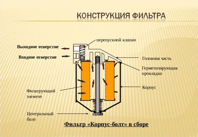перепускной клапан Выходное отверстие Входное отверстие Головная часть Герметизирующая прокладка Notes : - The diagram shows a typical Bowl & Bolt ( Replaceable Cartridge ) type Filter assembly. So called because the filter bowl is restrained in place by means of a central fixing bolt. When the bolt head is at the bottom of the assembly , as shown in the sketch, it is known as Bottom Fixing. In some cases, dependent on the installation, the bolt head may be at the other end. The bolt screws into a threaded nut fixed inside the bottom of the bowl. This configuration is known as a Top Fixing type. The Bowl and Bolt type filters are usually bolted directly onto the engine which features a suitable interface. Very early versions had inlet and outlet ports to which was connected oil lines from the engine, and could be remotely connected to the system. A Bowl & Bolt filter houses a replaceable cartridge and is serviced by unscrewing the central fixing bolt, which generally comes away with the bowl, compression spring, sealing plate and washers allowing the filter cartridge to be replaced. Корпус Фильтрующий элемент Центральный болт Фильтр «Корпус-болт» в сборе 
