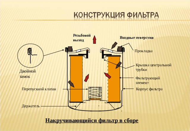 Резьбовой выход Входные отверстия Прокладка Крышка центральной трубки Двойной замок Notes : The diagram shows a typical Spin-On oil filter. This type of filter is also sometimes referred to as an “ Easy Change “ or “ Throwaway “ filter. The preferred term is Spin-On. Basically a Spin-On filter is one which is, as its name implies “ spun “ onto a suitably designed engine mounting face. The filter is an integral unit which cannot be dismantled once manufactured. The filter outer casing , known as the Filter Body , and other pressure resistant outer casing components are normally made of steel, except of course the Sealing Gasket . The component parts are enclosed within the Filter Body during production assembly and “seamed “ to the Bottom Assembly in much the same way as food cans are, only in this case a double lockseam is featured for strength . The Filter Body contains the Filter Cartridge together with any ancillary items such as Cartridge Relief Valves etc. more of which later. The Retainer is fitted underneath the cartridge to act as a spring to hold all internal parts under tension and maintain the internal seals. The Bottom Assembly features the fixing thread, inlet ports and sealing gasket retaining pressing (Bottom Plate ) and is seamed to the pre assembled Filter Body to form an integral unit. Фильтрующий элемент Корпус фильтра Перепускной клапан Держатель Накручивающийся фильтр в сборе 