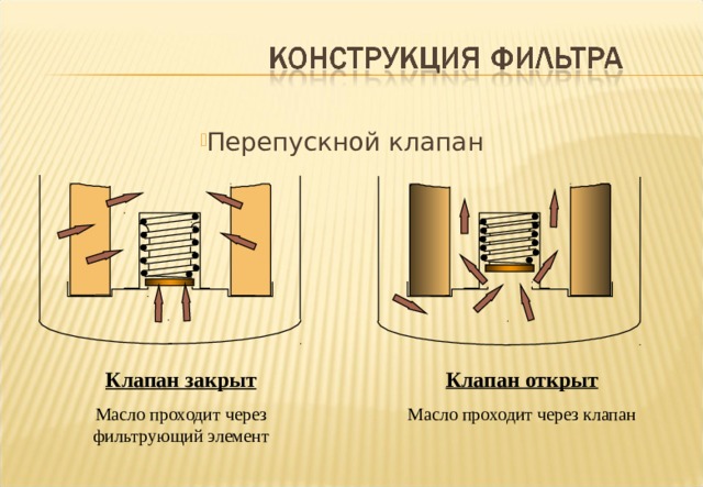 Перепускной клапан Notes : - The Cartridge Pressure Relief Valve is an important ancillary and its function is widely misunderstood. It should not be confused with the Engine Oil pressure relief valve which has a totally different purpose - to prevent the oil pump pressure in the engine reaching excessive levels. The function of the Cartridge Pressure Relief Valve is to ensure that the pressure across the filter element is not allowed to rise to such a level that the media can burst with consequent flushing of debris and contaminant into the engine parts the filter is meant to protect. The valve is designed to open and allow some oil to by-pass the filter cartridge when the pressure drop across the cartridge element exceeds its design level. Typically 1 Kg./Sq.cm.( 14.2 p.s.i.) but can be higher. This will occur if the filter element becomes blocked and is not changed at the proper time or the engine is started in very cold temperatures. The Cartridge Relief Valve is usually fitted in the filter, in the Filter head Casting or Interface Casting on the engine . This sketch shows a typical Cartridge Pressure Relief Valve in a Spin - On Filter , built in as part of the Cartridge end cap. Клапан открыт Масло проходит через клапан Клапан закрыт Масло проходит через фильтрующий элемент 