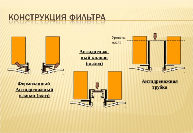  Уровень масла Антидренаж-ный клапан (выход) Notes :- Taking the sketches from left to right, the anti-drain back valve(inlet ) prevents oil draining from the inlet holes in the filter back down into the sump via the oil pump. This is by far the most common type of valve used. the sketch shows a moulded one piece valve although the older maze spring with rubber diaphragm type is also still used. The Anti-drain back valve (outlet) prevents oil draining from the outlet side of the filter and is sometimes known as an anti-siphon valve. this type is used where the filter is above the oil gallery when installed on the engine. The Anti drain tube prevents oil draining out of the outlet hole and is often used in conjunction with an inlet type anti-drain back valve. It is less efficient than an outlet type valve as it will allow some oil to drain down to the level of the tube end, also it cannot be effective if the filter as at a shallow angle when installed on the engine. Антидренажная трубка Формованный Антидренажный клапан (вход) 