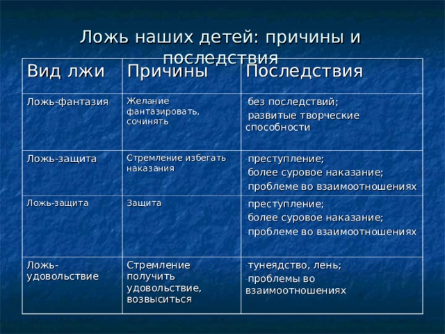 Ложь наших детей: причины и последствия Вид лжи Причины Ложь-фантазия Последствия Желание фантазировать, сочинять Ложь-защита Ложь-защита Стремление избегать наказания без последствий; развитые творческие способности  преступление; более суровое наказание; проблеме во взаимоотношениях Защита Ложь-удовольствие преступление; более суровое наказание; проблеме во взаимоотношениях Стремление получить удовольствие, возвыситься тунеядство, лень; проблемы во взаимоотношениях  