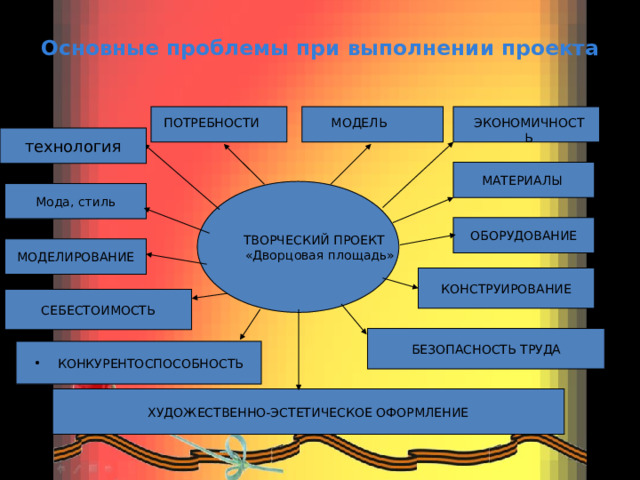 Основные проблемы при выполнении проекта   ПОТРЕБНОСТИ ЭКОНОМИЧНОСТЬ МОДЕЛЬ технология МАТЕРИАЛЫ ТВОРЧЕСКИЙ ПРОЕКТ  «Дворцовая площадь» Мода, стиль ОБОРУДОВАНИЕ МОДЕЛИРОВАНИЕ КОНСТРУИРОВАНИЕ СЕБЕСТОИМОСТЬ БЕЗОПАСНОСТЬ ТРУДА КОНКУРЕНТОСПОСОБНОСТЬ ХУДОЖЕСТВЕННО-ЭСТЕТИЧЕСКОЕ ОФОРМЛЕНИЕ 