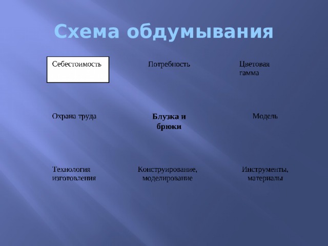 Схема обдумывания 