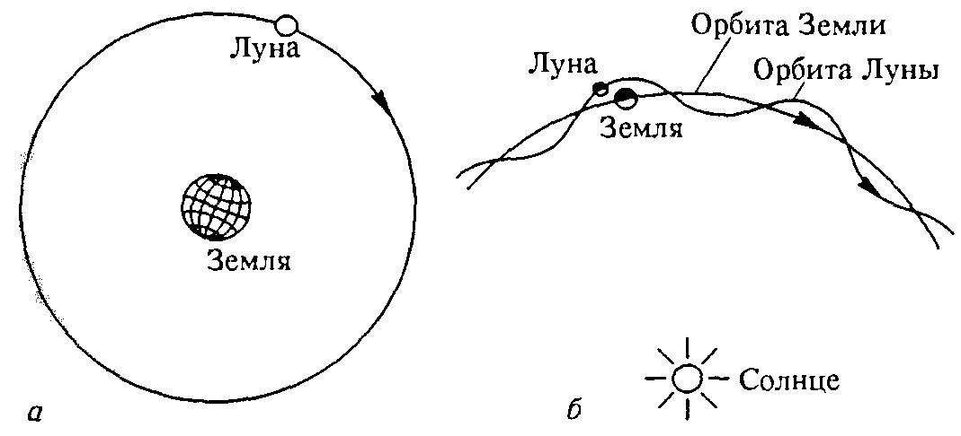 На рисунке 1 представлена схема движения луны