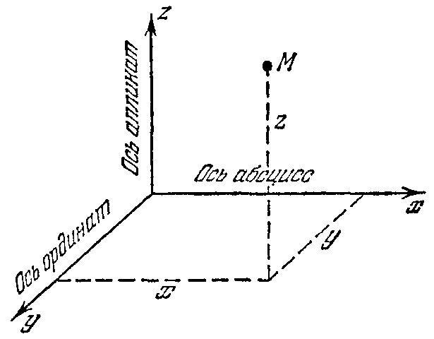 Аппликата. Абсцисса ордината и аппликата. Ось аппликат. Ордината аппликата. Ось абсцисс и ординат и аппликат.