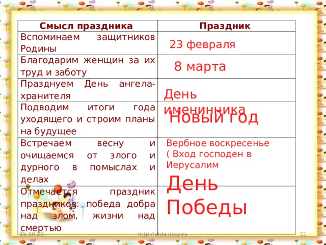 Смысл праздника Праздник Вспоминаем защитников Родины Благодарим женщин за их труд и заботу Празднуем День ангела-хранителя Подводим итоги года уходящего и строим планы на будущее Встречаем весну и очищаемся от злого и дурного в помыслах и делах Отмечается праздник праздников: победа добра над злом, жизни над смертью 23 февраля 8 марта День именинника Новый год Вербное воскресенье ( Вход господен в Иерусалим День Победы http://aida.ucoz.ru  15.10.20 