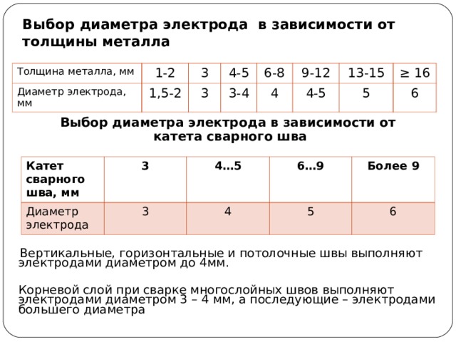 Диаметр электрода. Подобрать диаметр электрода для толщины металла 8 12мм. Выбор диаметра электрода для прихваток зависит от. Диаметр электрода для сварки металла толщиной 2 мм. Диаметр электрода на толщину металла 12 мм.