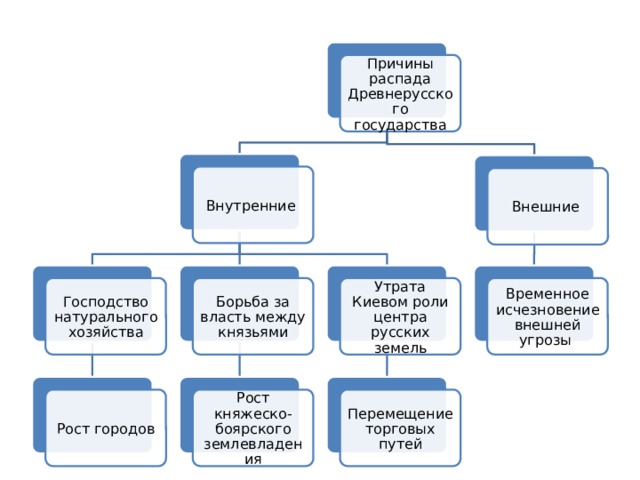 Проект на тему причины распада древнерусского государства