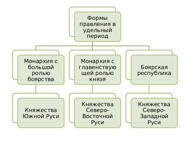 Начало удельного периода княжества южной руси 6 класс презентация андреев