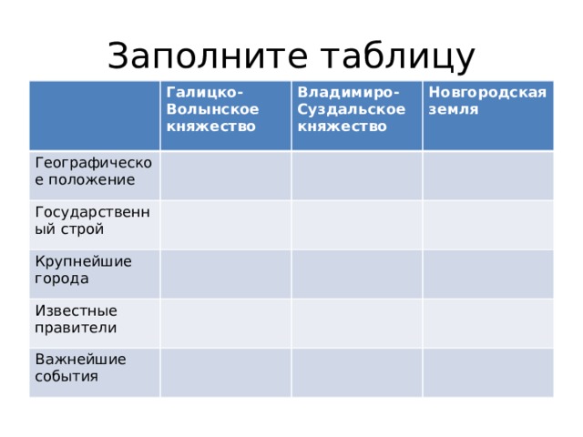 Владимиро суздальское княжество новгородское галицко волынское таблица