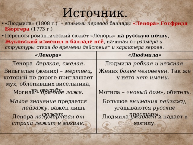 Баллада перчатка в переводе жуковского. Баллада Ленора Жуковский. Анализ баллады.