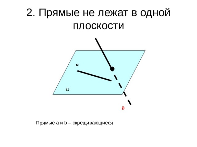 2. Прямые не лежат в одной плоскости Прямые a и b – скрещивающиеся 
