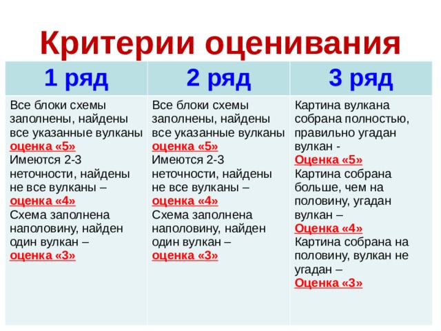Критерии оценивания 1 ряд 2 ряд Все блоки схемы заполнены, найдены все указанные вулканы Все блоки схемы заполнены, найдены все указанные вулканы 3 ряд оценка «5» Картина вулкана собрана полностью, правильно угадан вулкан - оценка «5» Имеются 2-3 неточности, найдены не все вулканы – оценка «4» Схема заполнена наполовину, найден один вулкан – оценка «3»  Имеются 2-3 неточности, найдены не все вулканы – оценка «4» Схема заполнена наполовину, найден один вулкан – Оценка «5» оценка «3» Картина собрана больше, чем на половину, угадан вулкан – Оценка «4» Картина собрана на половину, вулкан не угадан – Оценка «3»  