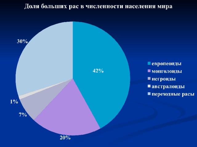 Население африки диаграмма