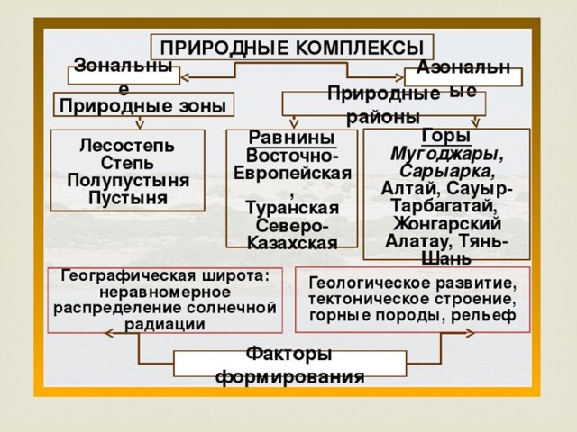 Азональные природные комплексы