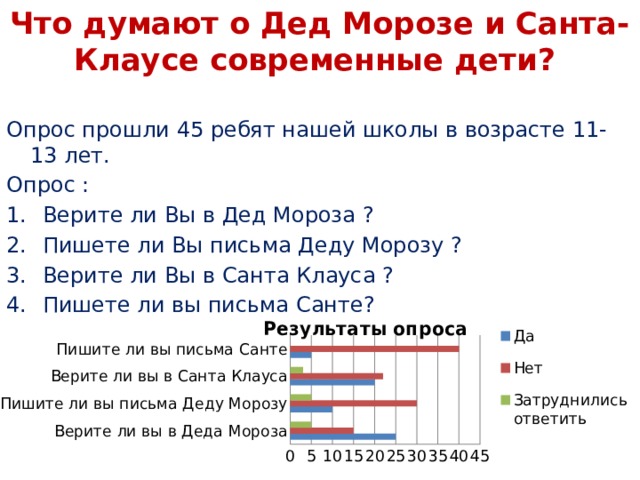 Что думают о Дед Морозе и Санта-Клаусе современные дети? Опрос прошли 45 ребят нашей школы в возрасте 11-13 лет. Опрос : Верите ли Вы в Дед Мороза ? Пишете ли Вы письма Деду Морозу ? Верите ли Вы в Санта Клауса ? Пишете ли вы письма Санте? 