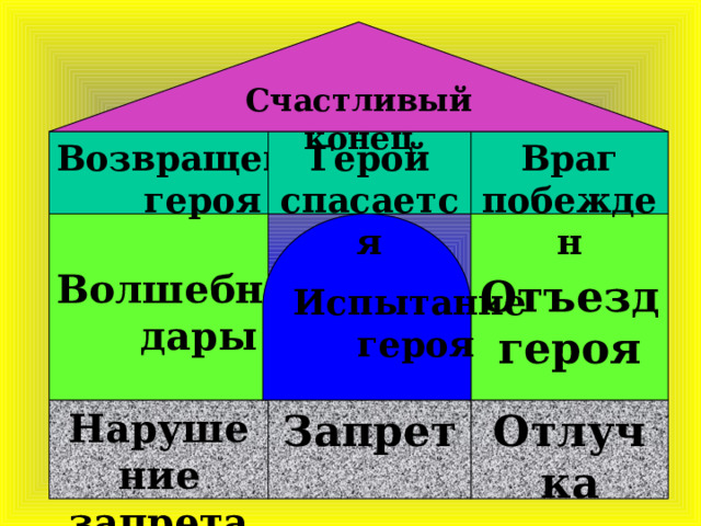 Испытание героя Счастливый конец Возвращение Герой спасается Враг побежден героя   Волшебные Отъезд героя дары Отлучка Запрет Нарушение запрета 