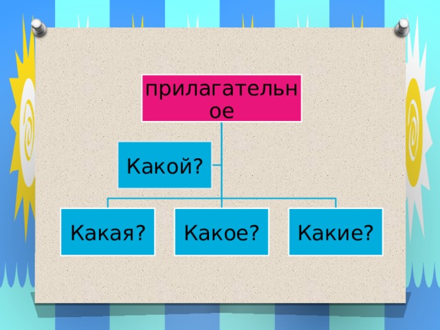 прилагательное Какой? Какая? Какое? Какие? 