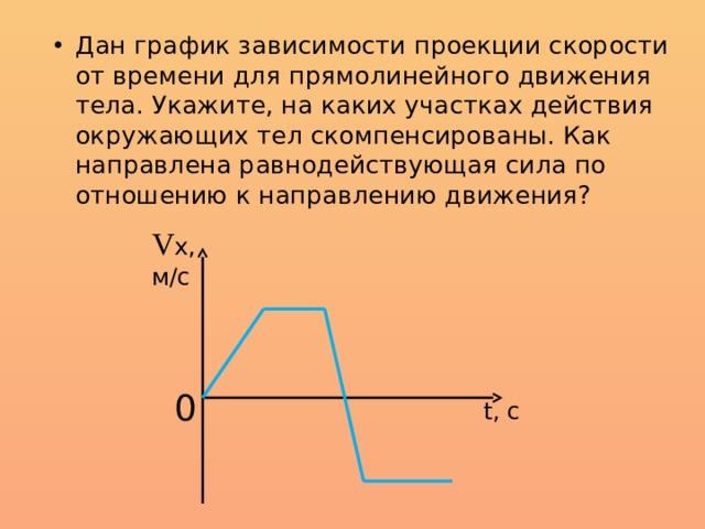 Зависимость проекции скорости движения тела. График зависимости проекции скорости. График зависимости проекции скорости от времени. Uhfabrb pfdbcbcvjcnb JN Dhtvtyb lkz ghjtrwbb crjhjcnb. Равнодействующая сила по графику скорости от времени.