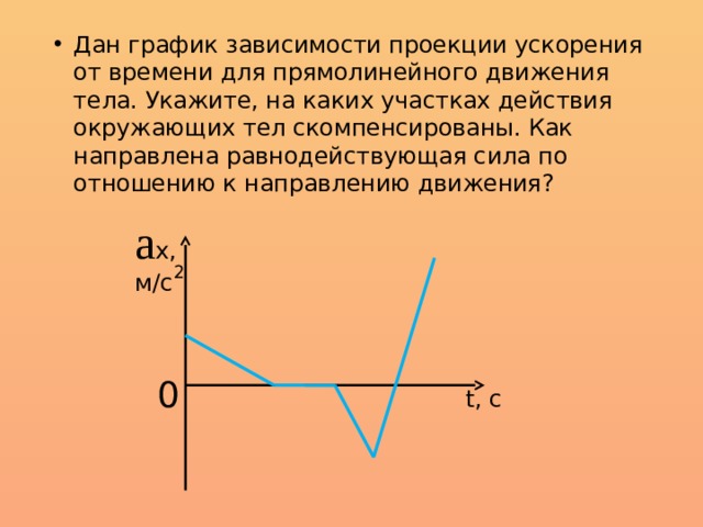 График зависимости проекции ускорения