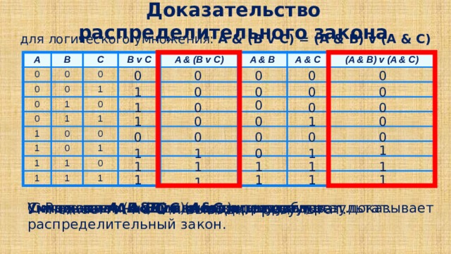 Доказательство распределительного закона для логического умножения: A & (B v C) = (A & B) v (A & C) A 0 B C 0 0 B v C 0 0 0 A & (B v C) 1 1 0 A & B 0 1 1 A & C 1 1 0 (A & B) v (A & C) 0 1 0 1 1 1 0 1 1 0 0 0 0 0 0 0 0 0 1 0 0 0 0 1 1 0 0 1 0 0 0 0 0 0 1 1 1 1 0 1 1 1 1 1 1 1 1 1 1 Складываем ( А & B ) и ( A & C )и выводим результат. Умножаем А на C и выводим результат. Равенство выделенных столбцов доказывает распределительный закон. Умножаем А на В и выводим результат. Складываем В и С и выводим результат Умножаем А на ( В v С ) и выводим результат. 