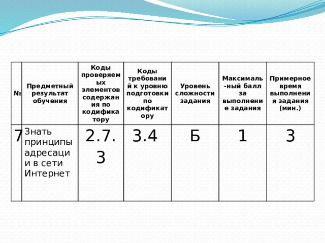 № Предметный результат 7 обучения Коды проверяемых элементов содержания по кодификатору Знать принципы адресации в сети Интернет Коды требований к уровню подготовки по кодификатору 2.7.3 Уровень сложности задания 3.4 Максималь-ный балл за выполнение задания Б Примерное время выполнения задания (мин.) 1 3 