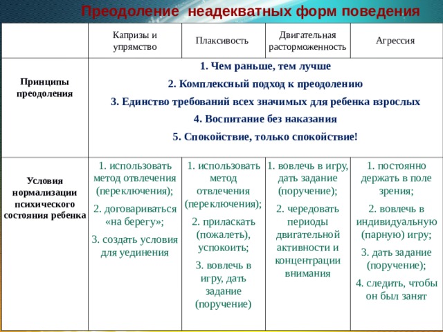 Преодоление неадекватных форм поведения    Капризы и упрямство    Условия нормализации психического состояния ребенка 1. Чем раньше, тем лучше 2. Комплексный подход к преодолению 3. Единство требований всех значимых для ребенка взрослых 4. Воспитание без наказания 5. Спокойствие, только спокойствие! Принципы преодоления Плаксивость 1. использовать метод отвлечения (переключения); 2. договариваться «на берегу»; 3. создать условия для уединения   Двигательная расторможенность Агрессия 1. использовать метод отвлечения (переключения); 2. приласкать (пожалеть), успокоить; 3. вовлечь в игру, дать задание (поручение) 1. вовлечь в игру, дать задание (поручение); 2. чередовать периоды двигательной активности и концентрации внимания 1. постоянно держать в поле зрения; 2. вовлечь в индивидуальную (парную) игру; 3. дать задание (поручение); 4. следить, чтобы он был занят  