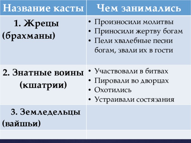 История 5 класс тема индийские варны: найдено 88 картинок