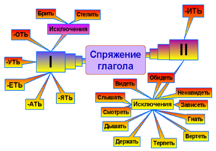 Ментальная карта по теме глагол 3 класс