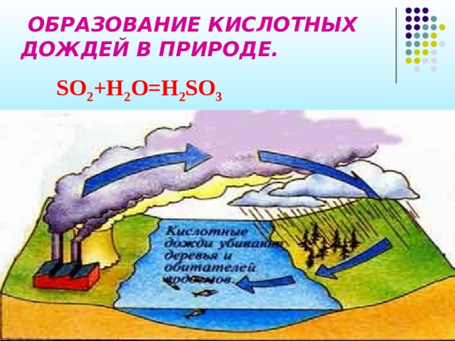  ОБРАЗОВАНИЕ КИСЛОТНЫХ ДОЖДЕЙ В ПРИРОДЕ. SO 2 +H 2 O=H 2 SO 3 